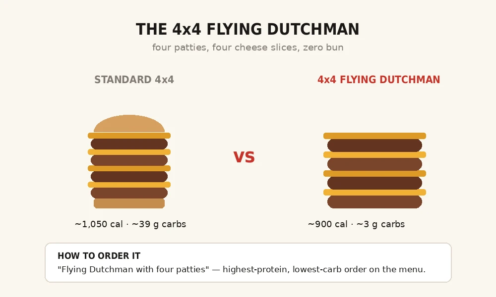 The 4x4 Flying Dutchman — four patties, four cheese slices, no bun.