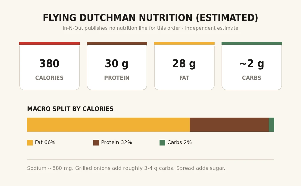 Flying Dutchman In-N-Out: Calories, Price and How to Order (2026) 5 flying-dutchman-calories-nutrition-chart