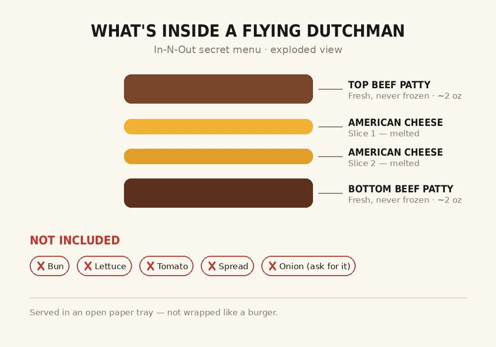 Flying Dutchman In-N-Out: Calories, Price and How to Order (2026) 3 What Is in a Flying Dutchman In-N-Out Order