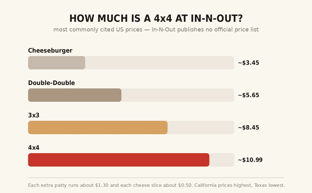 How Much Is a 4x4 at In-N-Out?