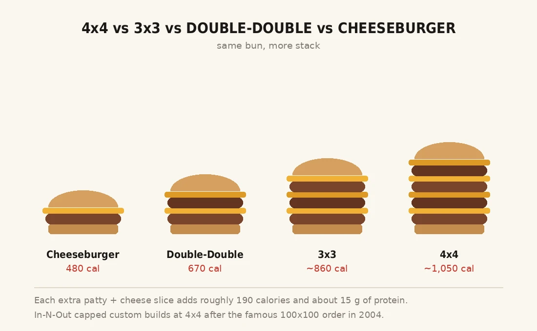 in-n-out-4x4-vs-3x3-vs-double-double
